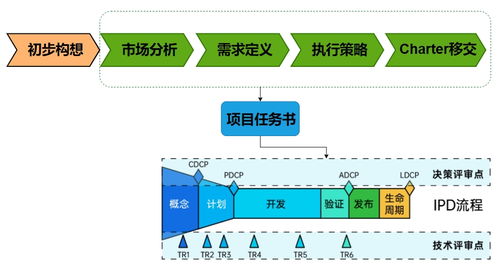解密華為項目成功背后的利器 產(chǎn)品 Charter 模板的奧秘與實踐交流